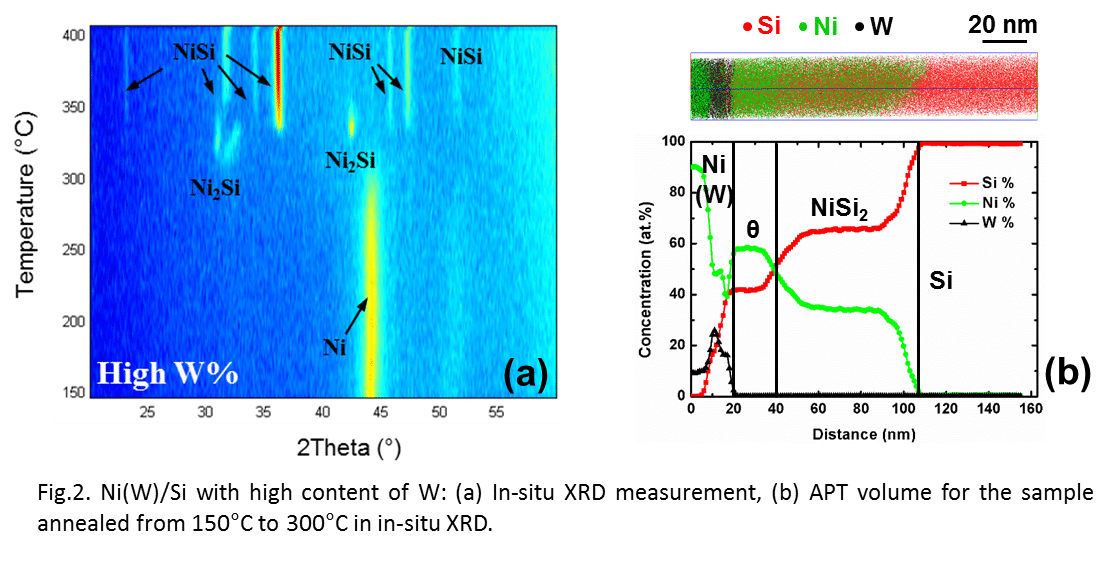 Fig.2. Ni(W)/Si with high content of W: (a) In-situ XRD measurement, (b) APT volume for the sample annealed from 150°C to 300°C in in-situ XRD.